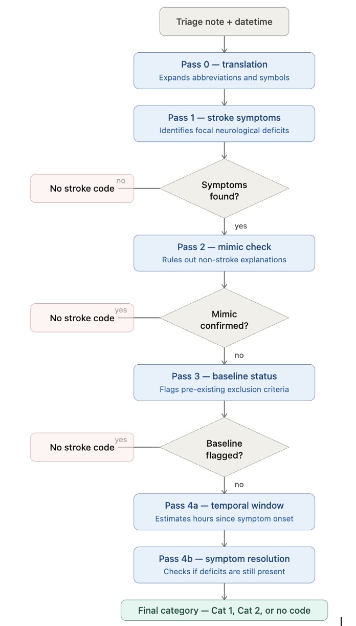 Flowchart of the stroke identification algorithm, showing a triage note passing through sequential steps for symptom identification, mimic exclusion, baseline status, time window and symptom resolution